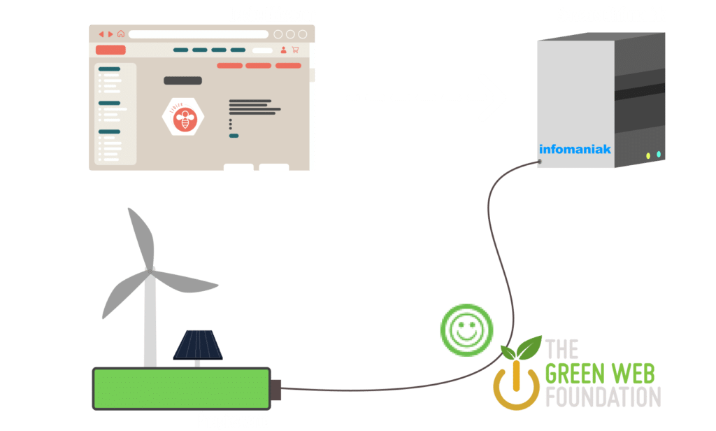 Schematic The Green Web Foundation - Le site Libize est certifié vert !